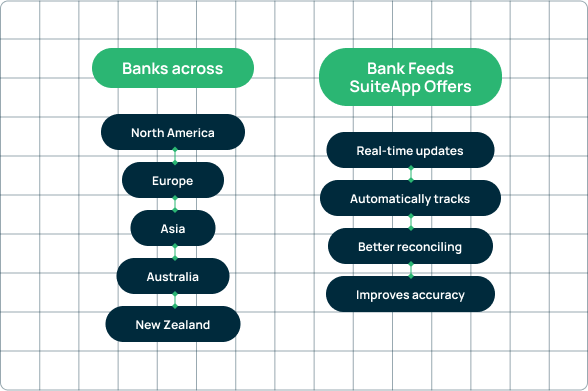 Bank Feeds SuiteApp Offers